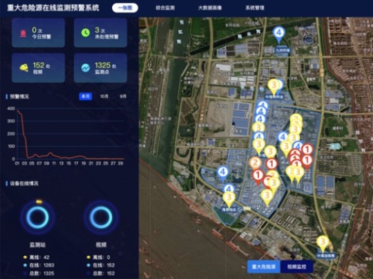 重大危险源监控及事故预警系统